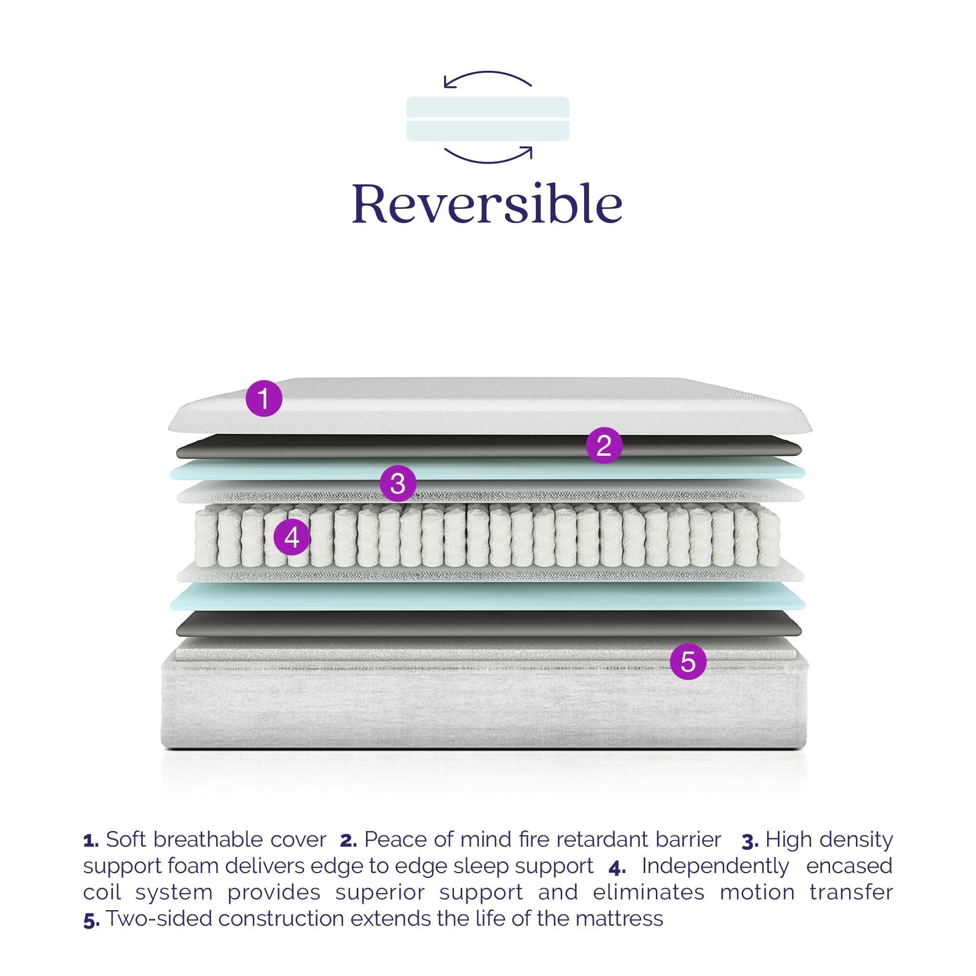 Signature Sleep Contour 8 Reversible Pocket Spring Mattress